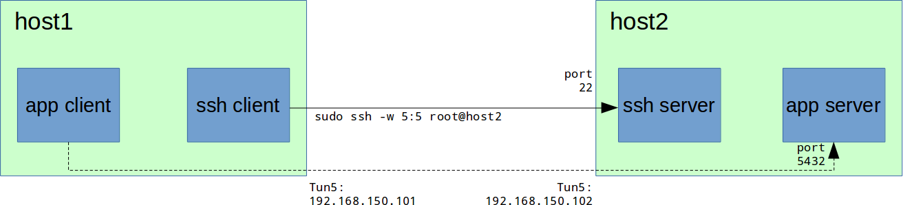 Localhost port 5432 failed. Порт 9999. Local TCP Forwarding. HOSTNAME. Host 2.